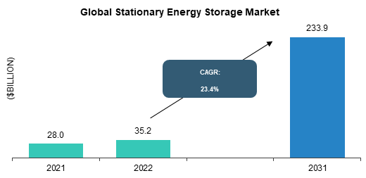 Stationary Energy Storage Market